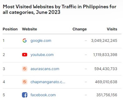 Google Most Visited Domain in the Philippines
